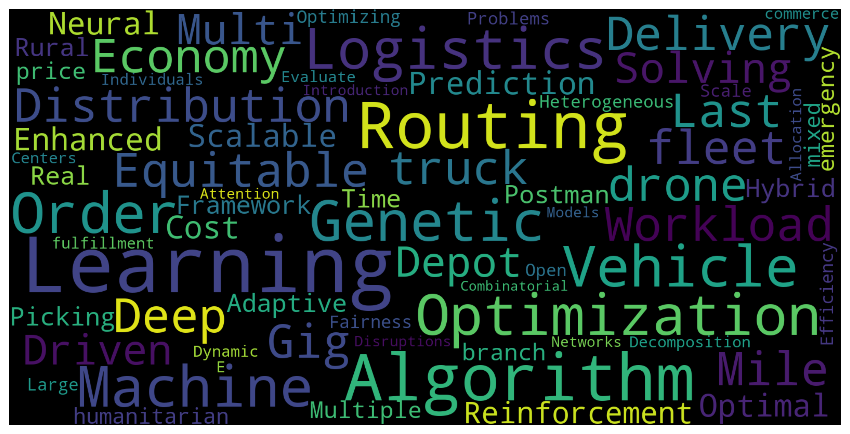 Research Themes Word Cloud