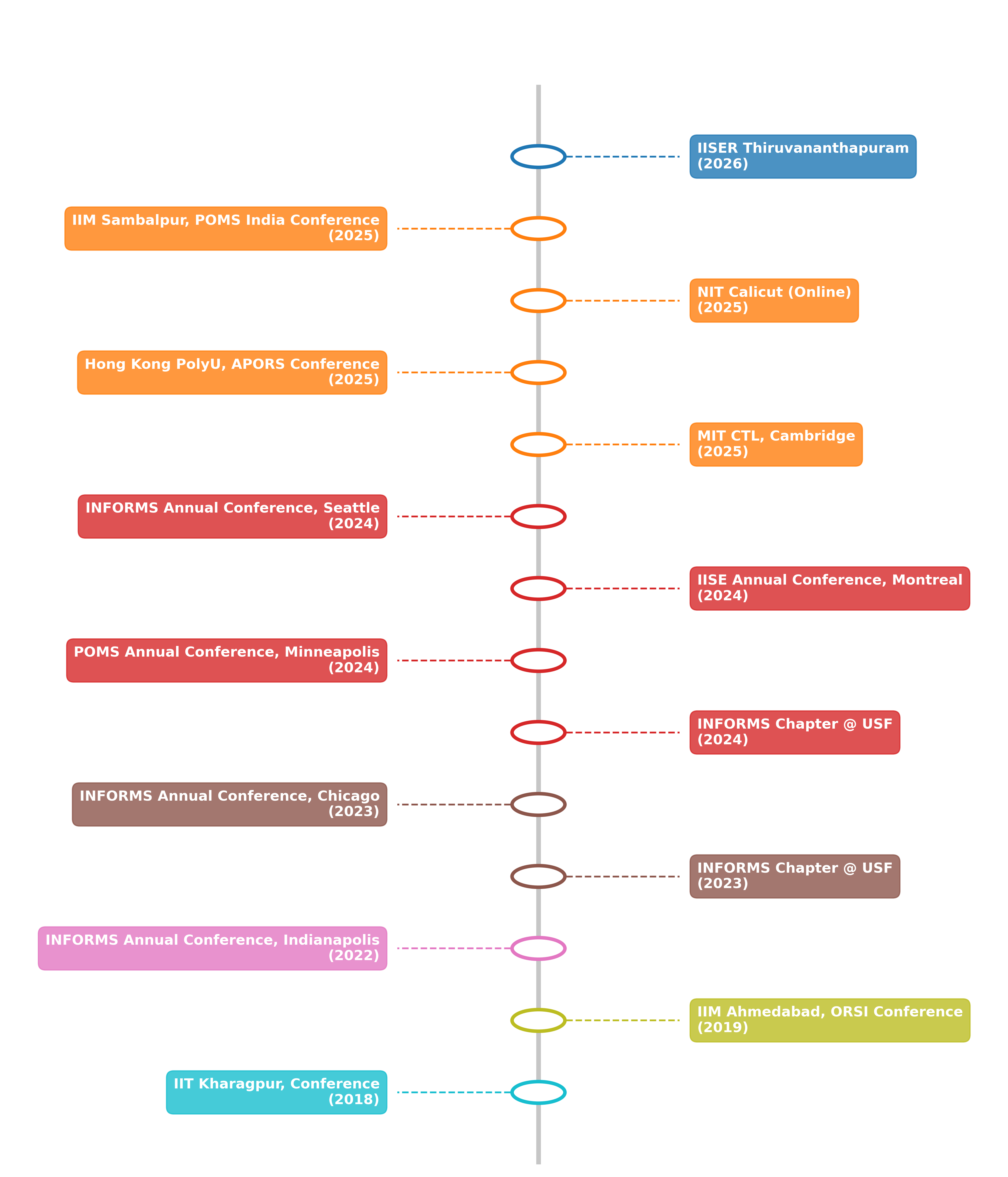 Academic Timeline Journey